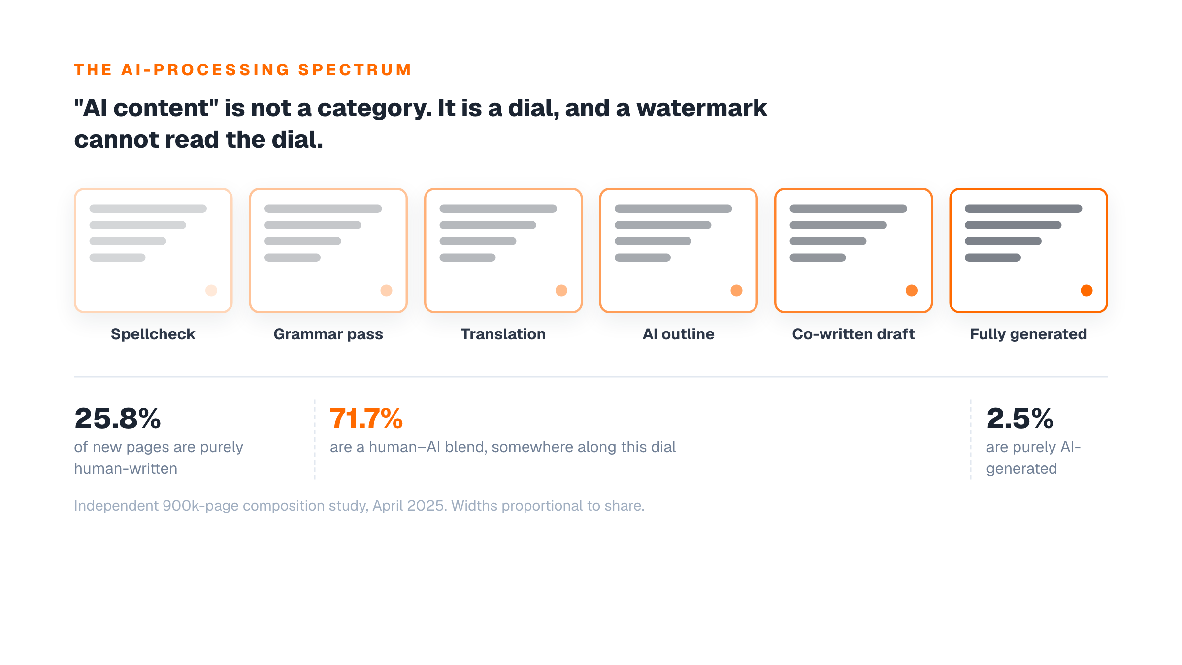 The AI-processing spectrum from spellcheck to fully generated, annotated with the real composition shares of new web pages