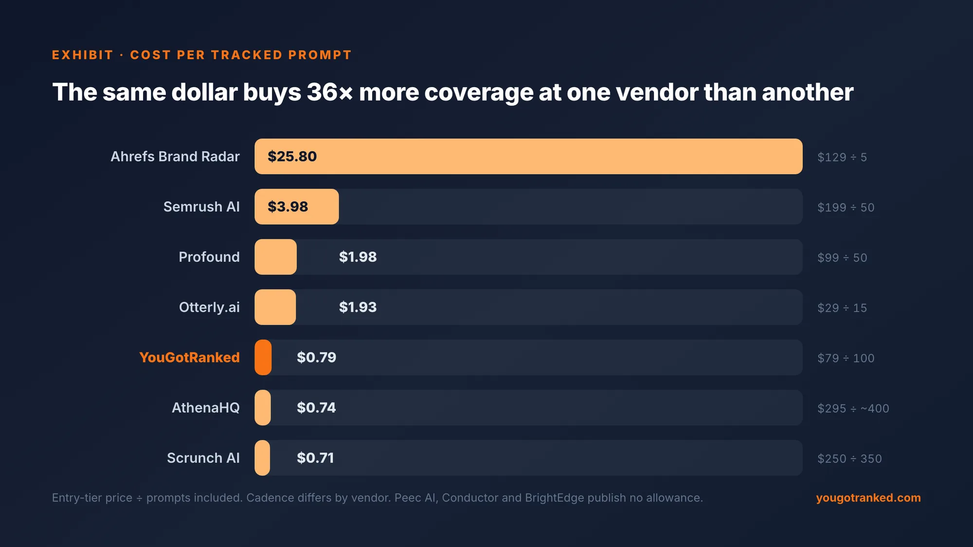 Cost per tracked prompt per month on published entry tiers: Ahrefs Brand Radar $25.80, Semrush AI $3.98, Profound $1.98, Otterly.ai $1.93, YouGotRanked $0.79, AthenaHQ $0.74, Scrunch AI $0.71