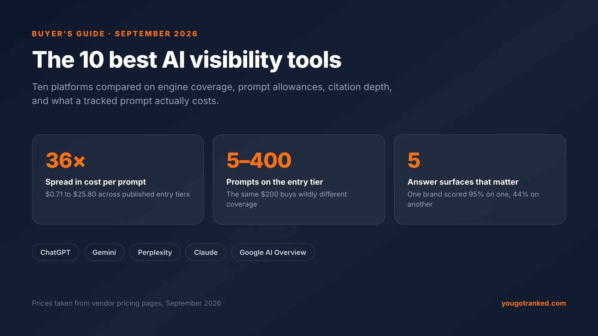 The 10 best AI visibility tools in 2026: a 36x spread in cost per tracked prompt, 5 to 400 prompts on entry tiers, across five answer surfaces