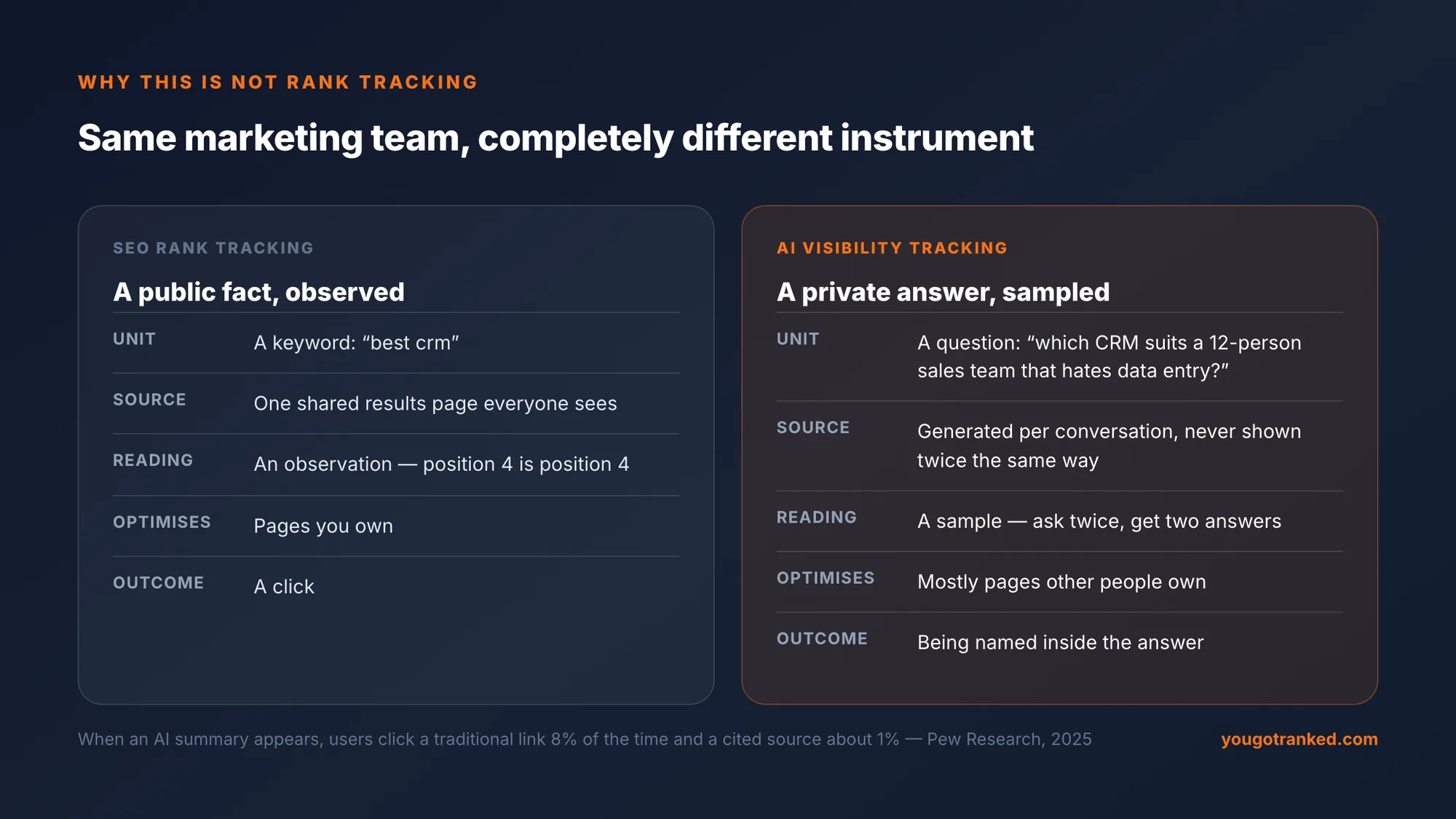 SEO rank tracking measures a keyword on a public results page and is an observation; AI visibility tracking measures a question in a privately generated answer and is a sample