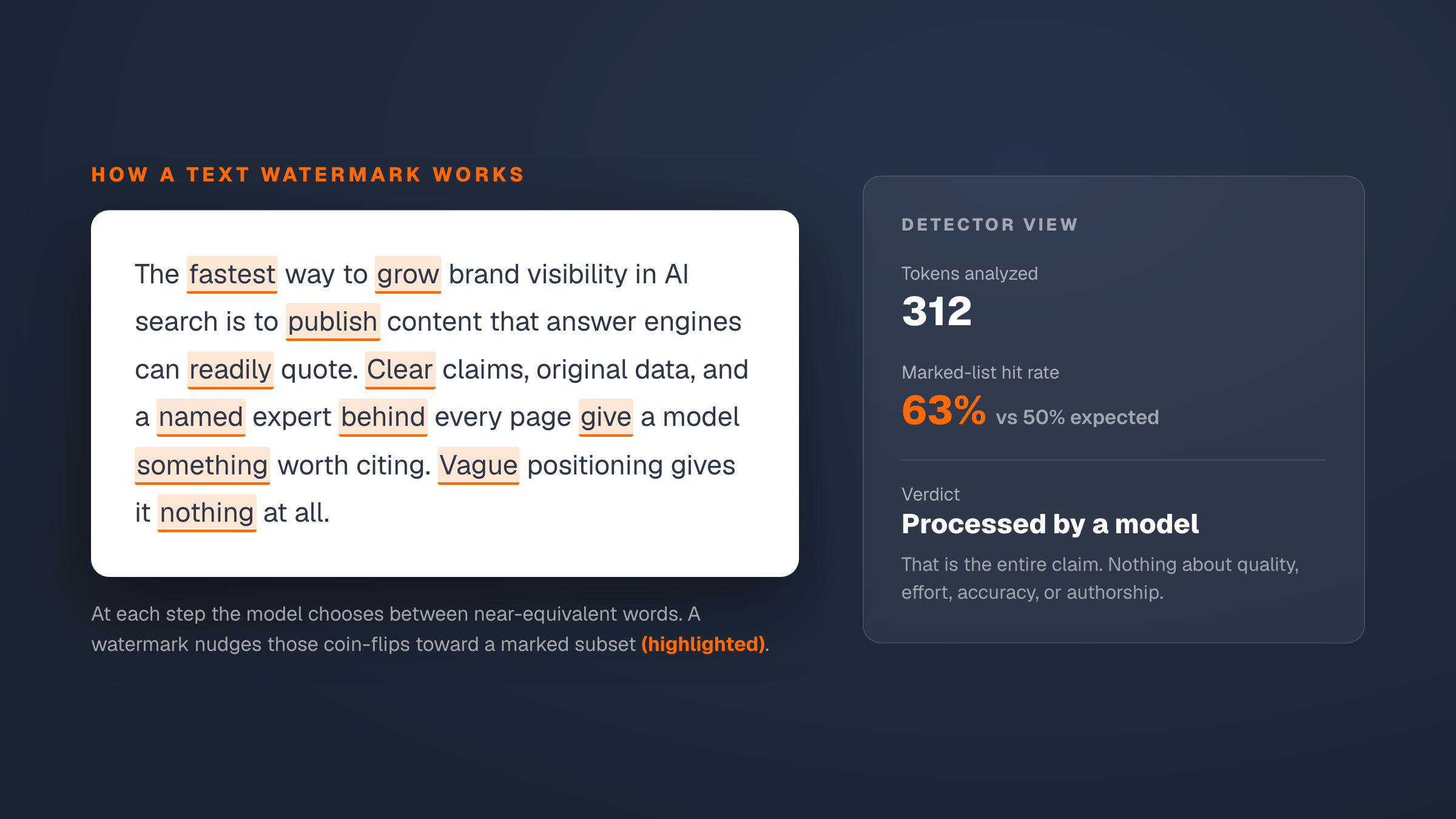 Mockup of a text watermark biasing word choices, with a detector panel reading processed by a model