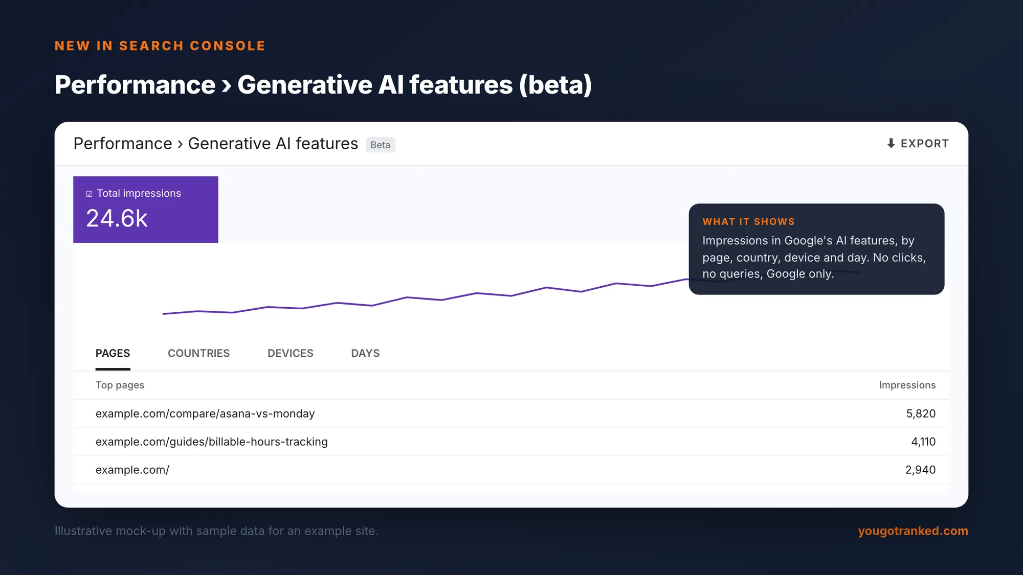 Search Console Generative AI features report (beta) showing 1.08k total impressions over three months, a daily impressions chart, and top pages by impressions