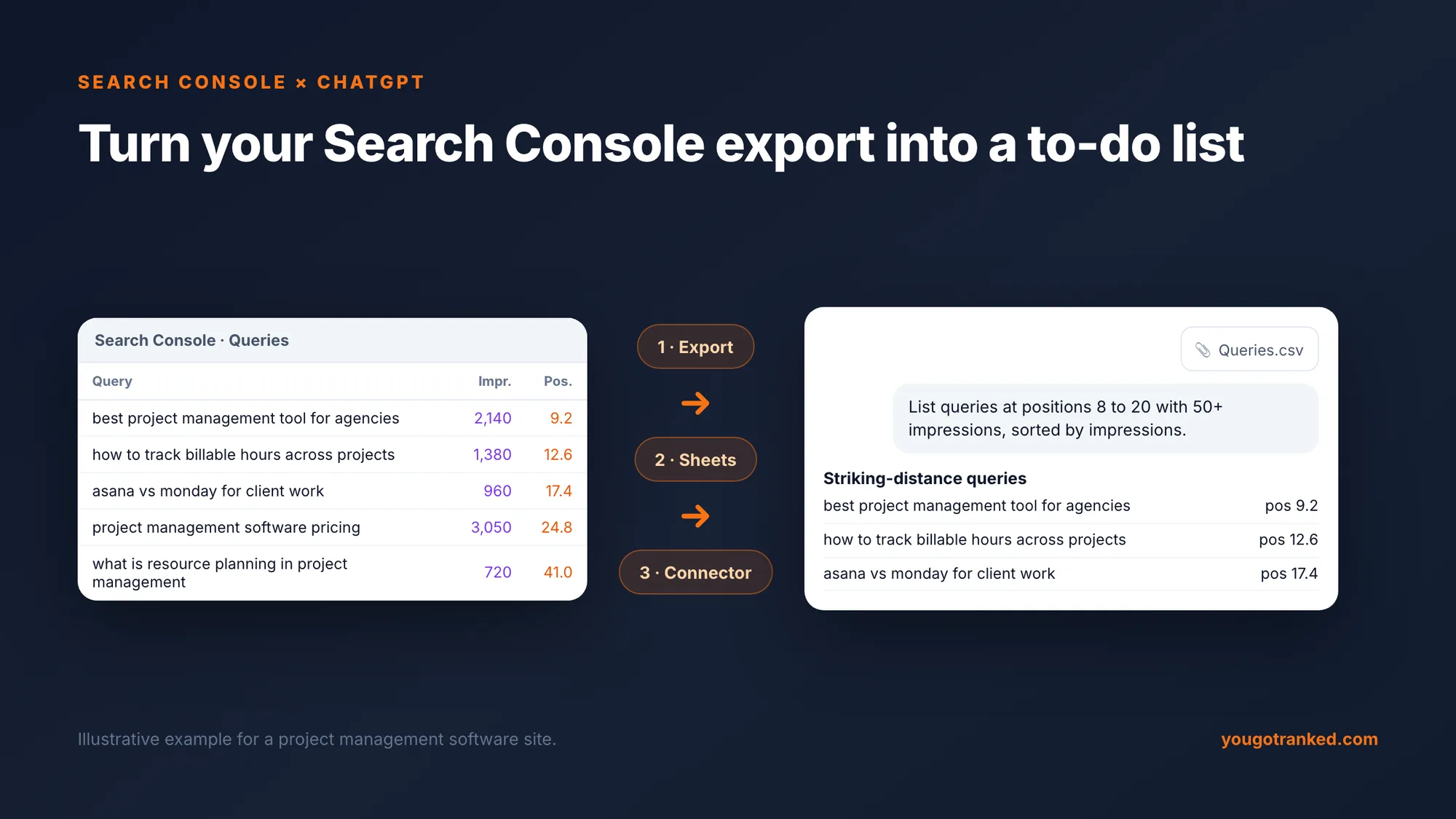 A Search Console queries table with real queries and positions flows through three routes (export, Sheets, connector) into a ChatGPT conversation that lists striking-distance queries