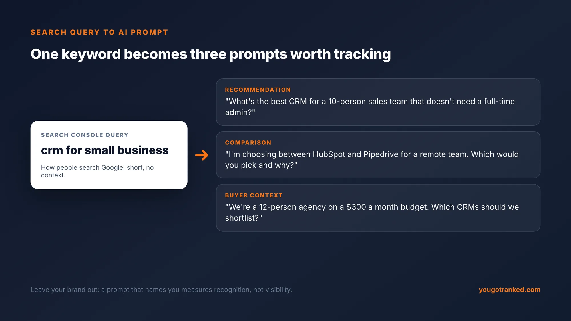 The Search Console query 'crm for small business' rewritten as three AI prompts: a recommendation request, a comparison between two named tools, and a question with the buyer's context