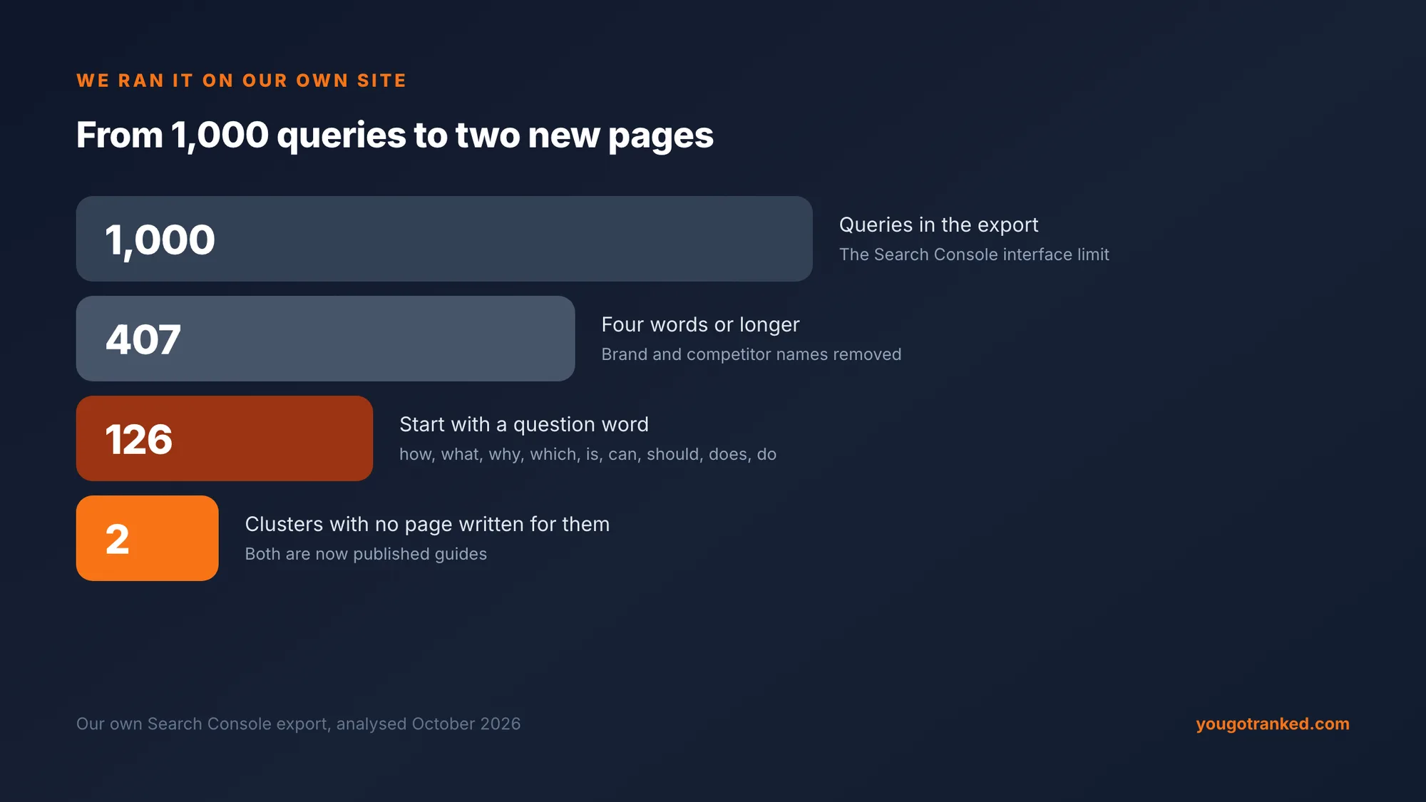 Funnel from our own Search Console: 1,000 queries in the export, 407 four words or longer, 126 starting with a question word, and 2 clusters with no page written for them, one at position 4.4