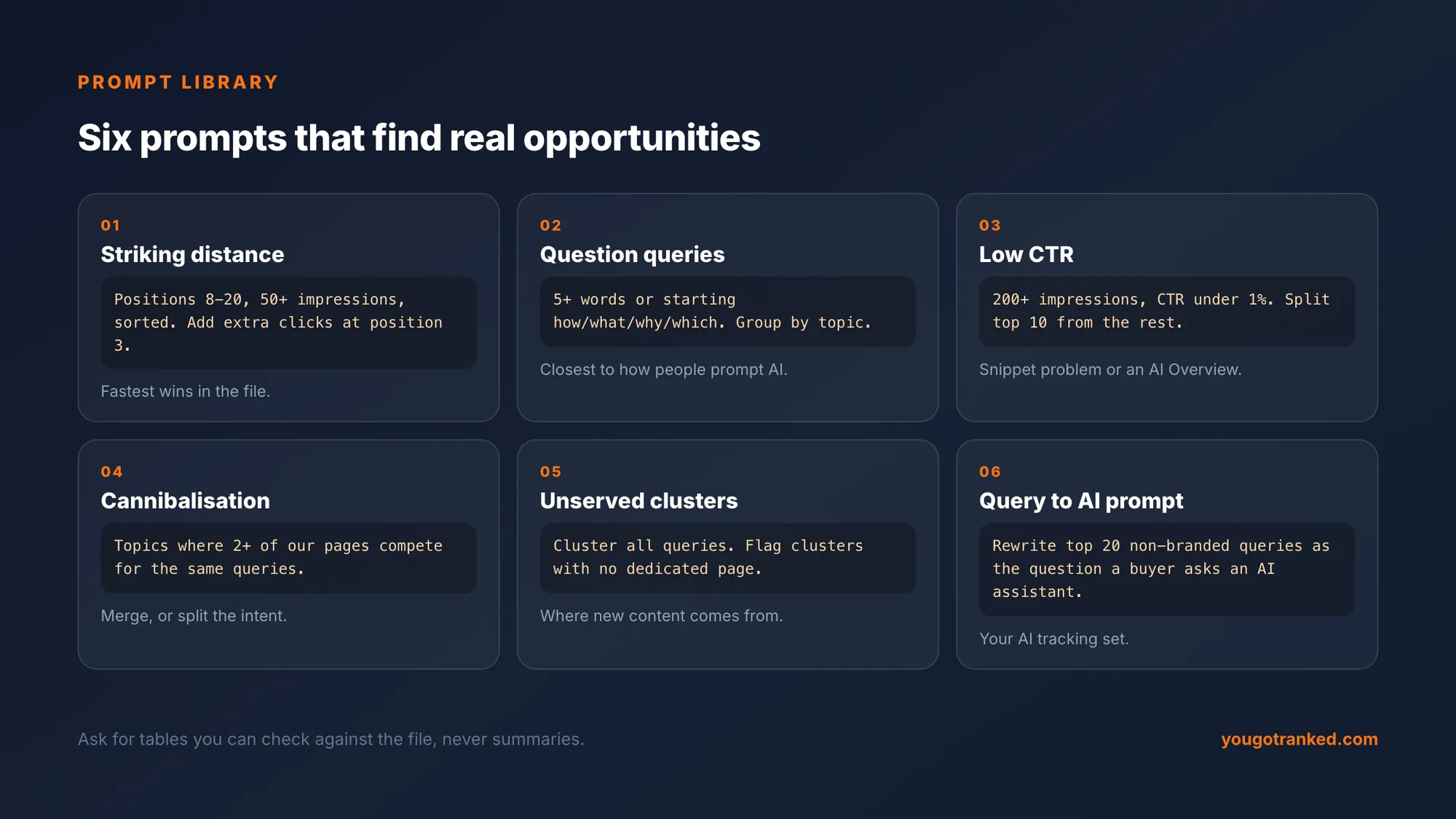 Six prompt cards: striking distance, question queries, low CTR, cannibalisation, unserved clusters, and query to AI prompt