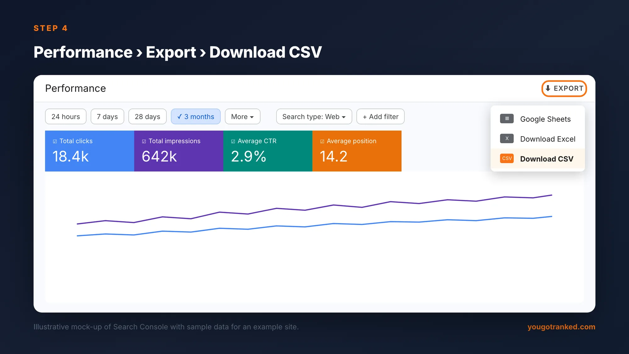 Search Console Performance report with the Export menu open, showing Google Sheets, Download Excel and Download CSV options