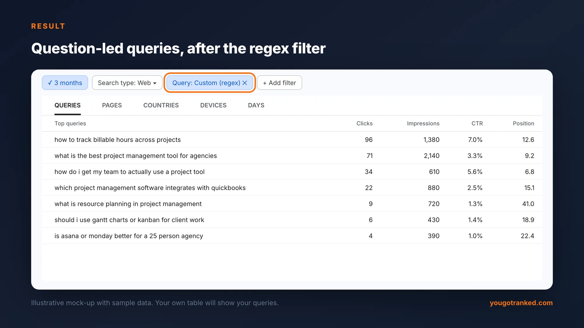 Search Console queries filtered to question-led queries, including how do i prove roi from geo to leadership at position 4.4 and what is generative engine optimization at 2,076 impressions