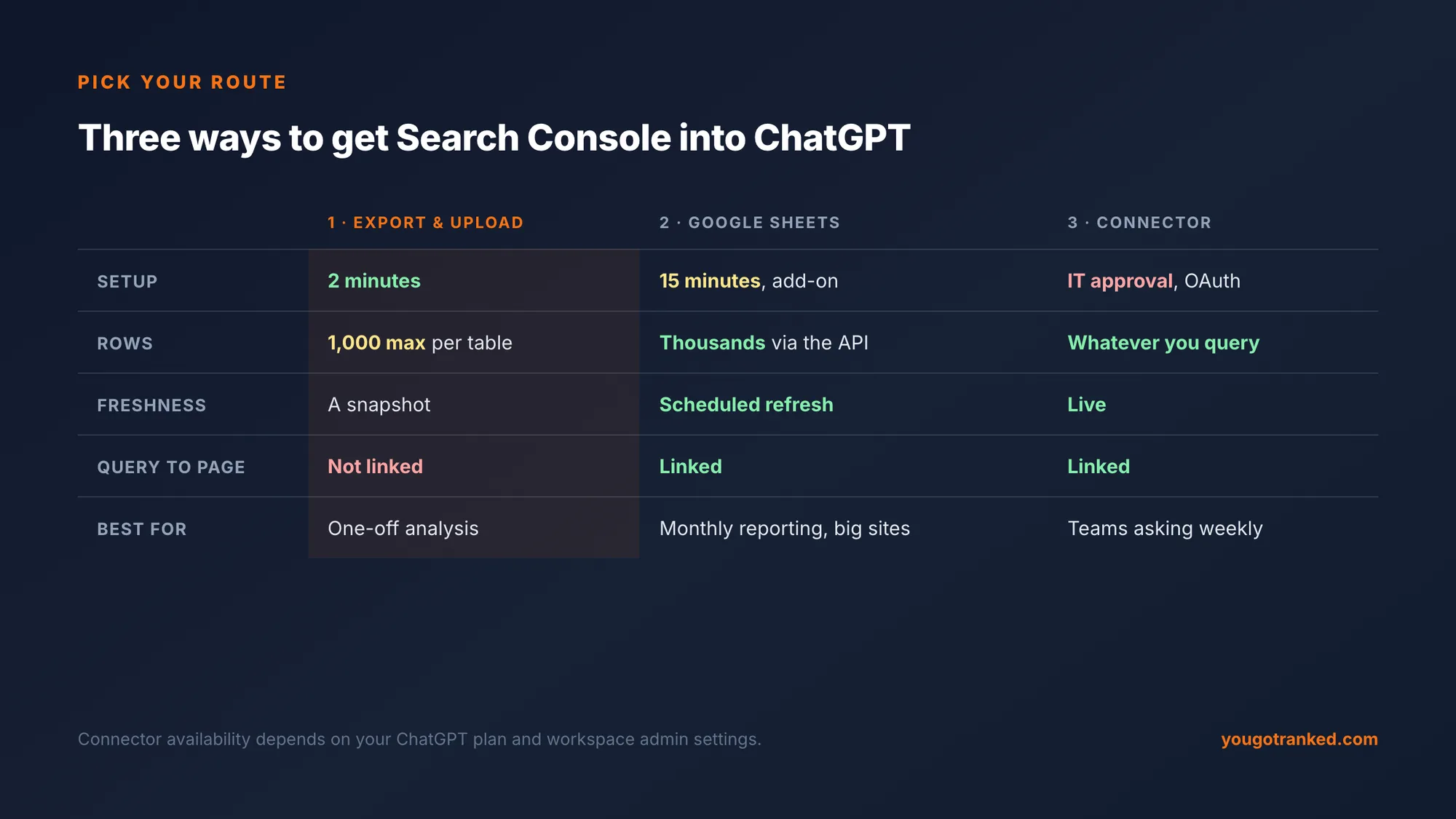 Comparison of the three methods: export and upload (2 minutes, 1,000 rows, snapshot, query and page not linked, best for one-off analysis), Google Sheets (15 minutes, thousands of rows, scheduled refresh, linked, monthly reporting), connector (IT approval, live, linked, teams asking weekly)