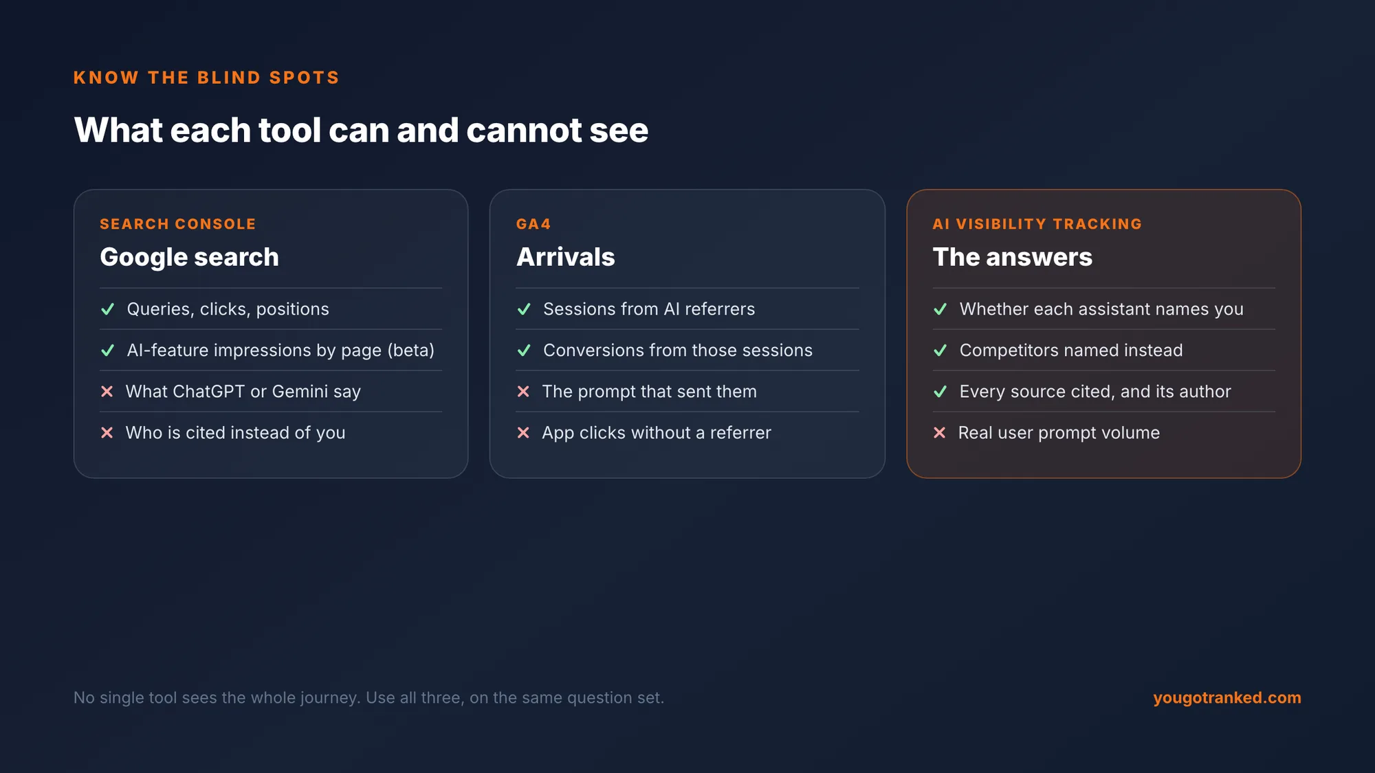 What each tool can see: Search Console sees queries, clicks, positions and AI-feature impressions by page but not what ChatGPT says; GA4 sees AI referral sessions and conversions but not the prompt; AI visibility tracking sees whether each assistant names you, competitors, and every cited source, but not real prompt volume