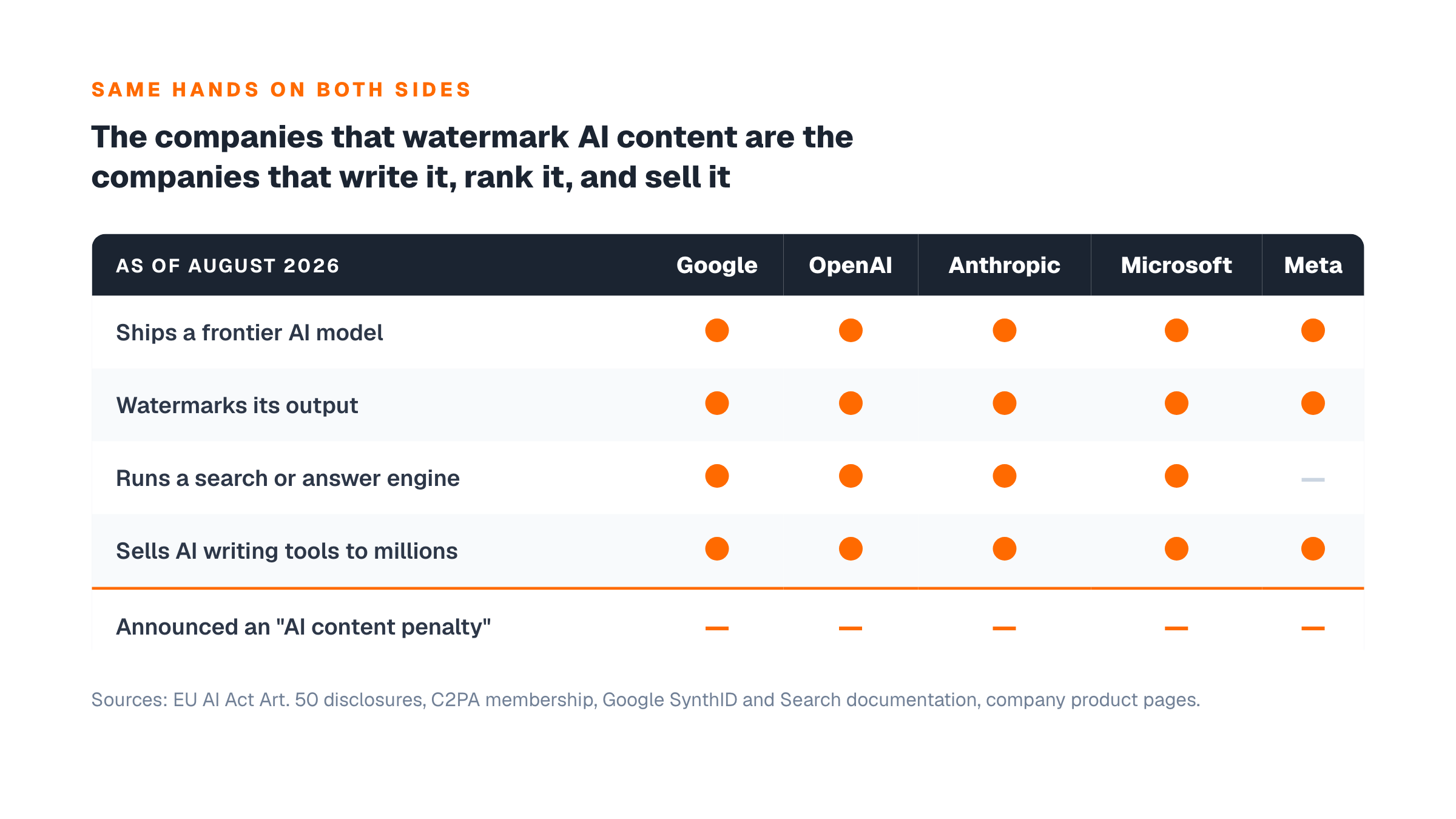 Table showing Google, OpenAI, Anthropic, Microsoft and Meta each ship frontier models, watermark output, run answer engines and sell AI writing tools, and none has announced an AI content penalty
