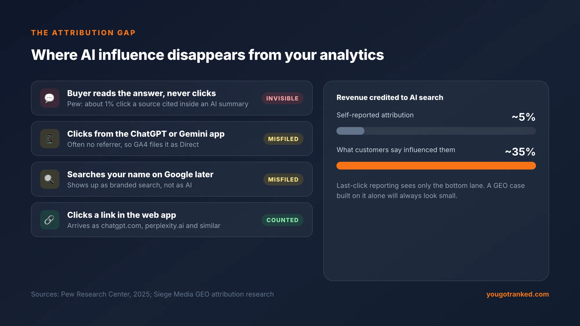 Four ways a buyer moves from an AI answer: reading without clicking is invisible, app clicks and later branded searches are misfiled, and only web app clicks are counted as AI referrals. Self-reported attribution credits about 5% of revenue to AI search against about 35% customers report.