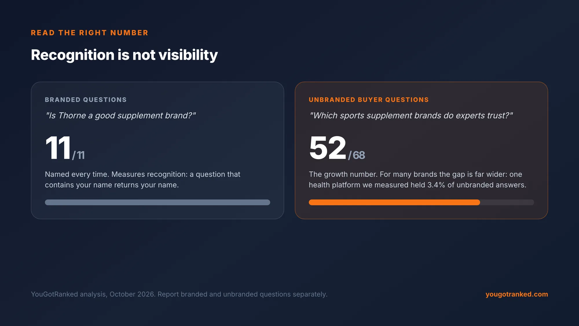 Branded questions: a leading supplement brand was named in 11 of 11 answers. Unbranded buyer questions: named in 52 of 68. A health platform measured separately held 3.4% of unbranded answers.