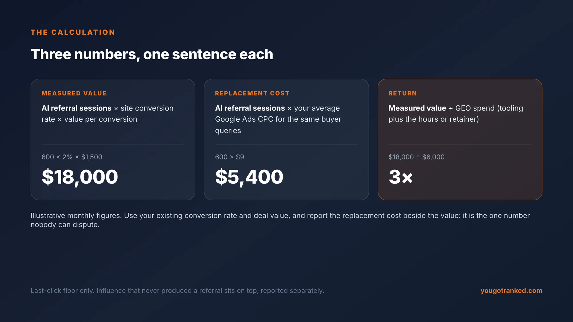 Three formulas: measured value equals AI referral sessions times conversion rate times value per conversion (600 × 2% × $1,500 = $18,000); replacement cost equals sessions times average Google Ads CPC (600 × $9 = $5,400); return equals measured value divided by GEO spend ($18,000 ÷ $6,000 = 3x)