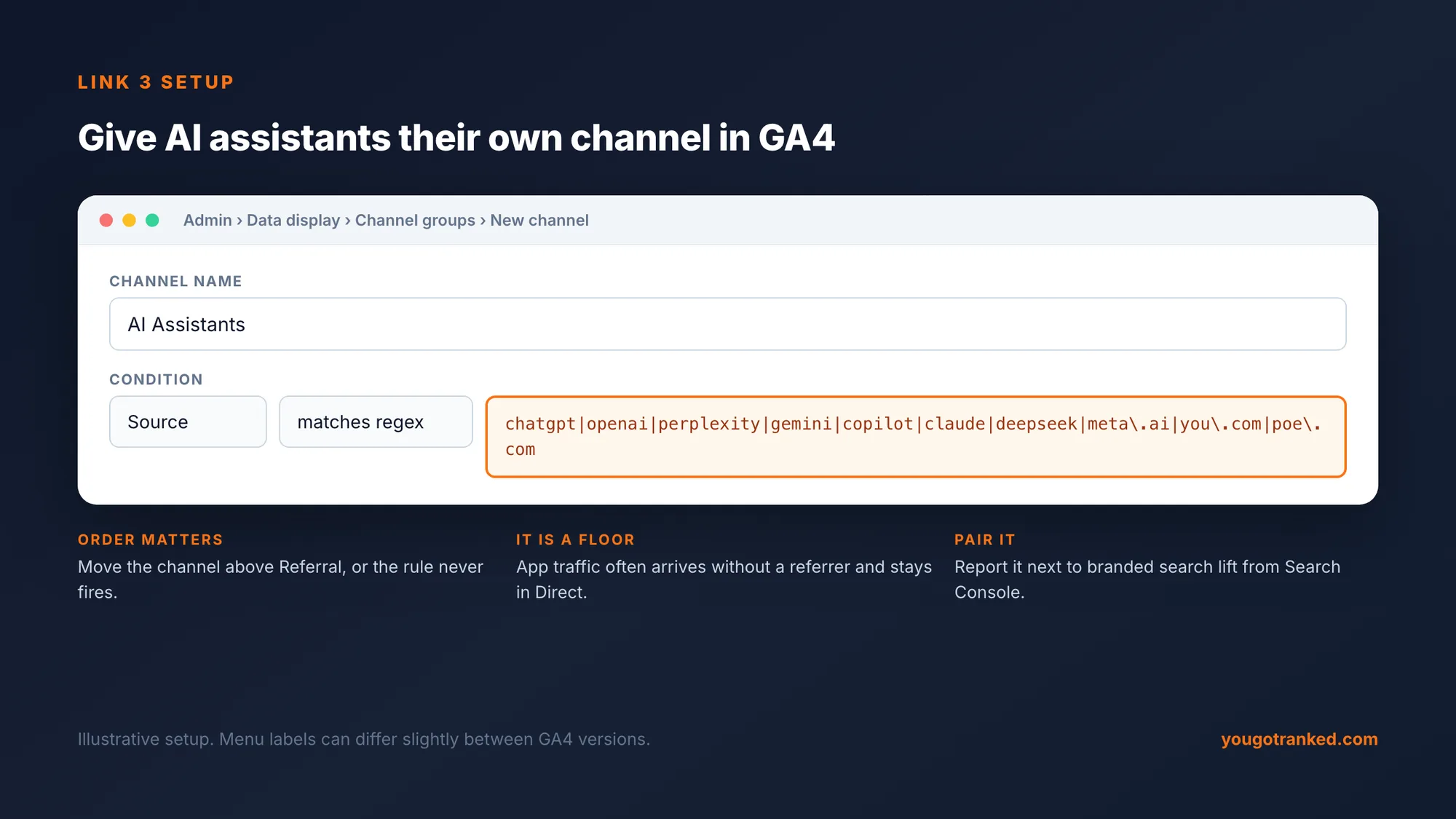 GA4 custom channel group setup: a channel named AI Assistants with the condition Source matches regex chatgpt|openai|perplexity|gemini|copilot|claude|deepseek|meta.ai|you.com|poe.com, placed above Referral