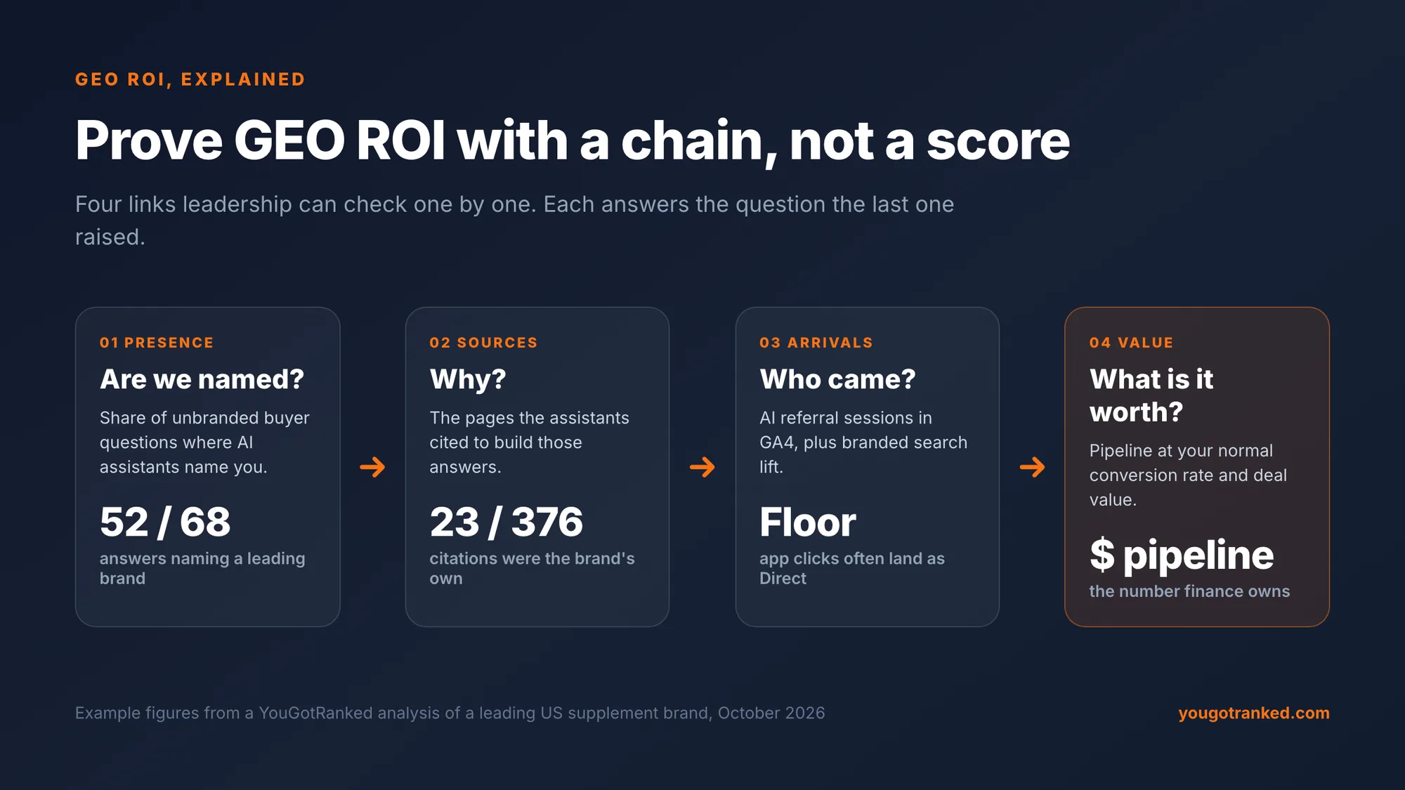 The four-link GEO ROI chain: presence (named in 52 of 68 unbranded answers), sources (23 of 376 citations were the brand's own), arrivals (AI referral sessions as a floor), and value (pipeline)