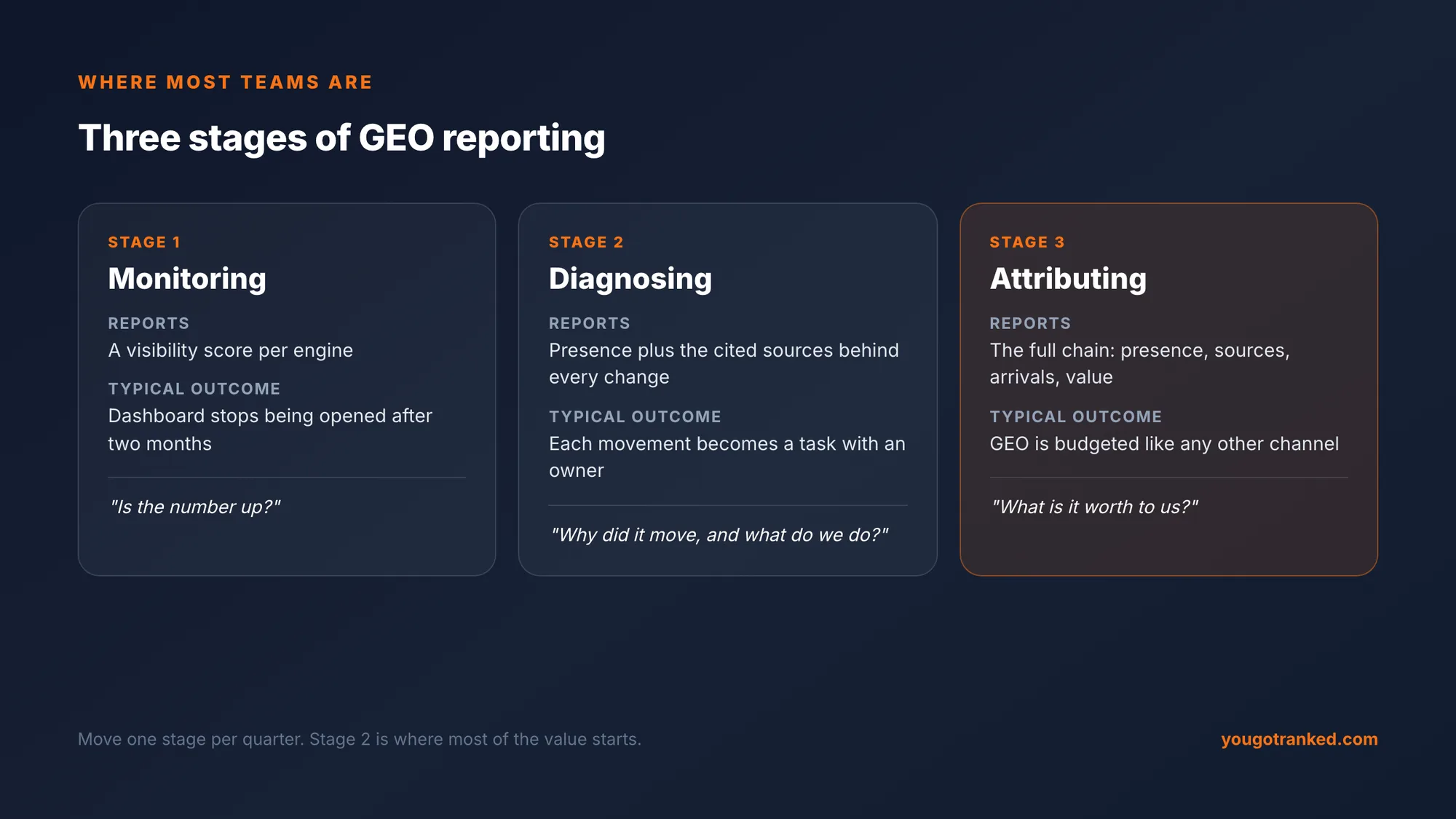 Three stages of GEO reporting: monitoring (a score per engine, dashboard abandoned), diagnosing (presence plus cited sources, every movement becomes a task), attributing (the full chain, GEO budgeted like any other channel)