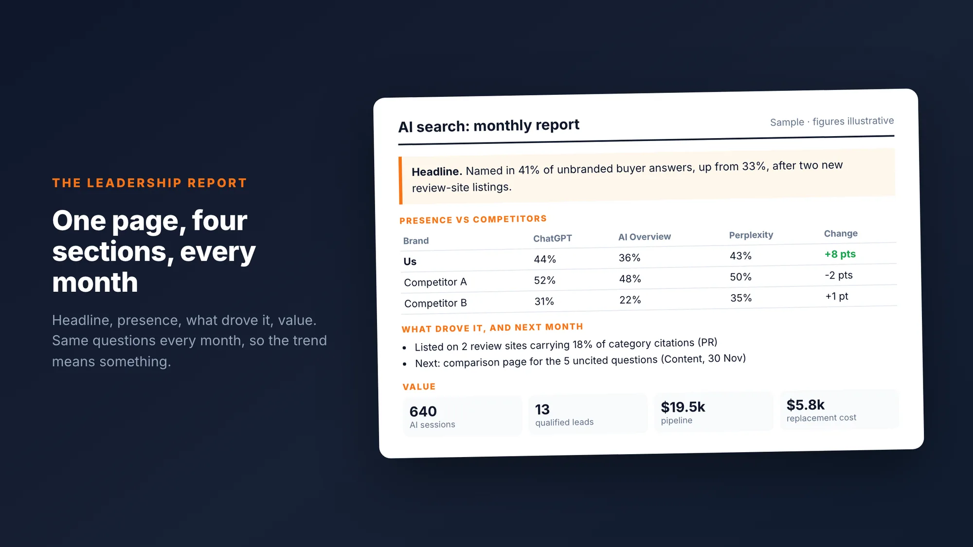 A sample one-page monthly AI search report: a headline sentence, presence by engine against two competitors, what drove the change and next month's actions with owners, and value (AI sessions, qualified leads, pipeline, replacement cost)
