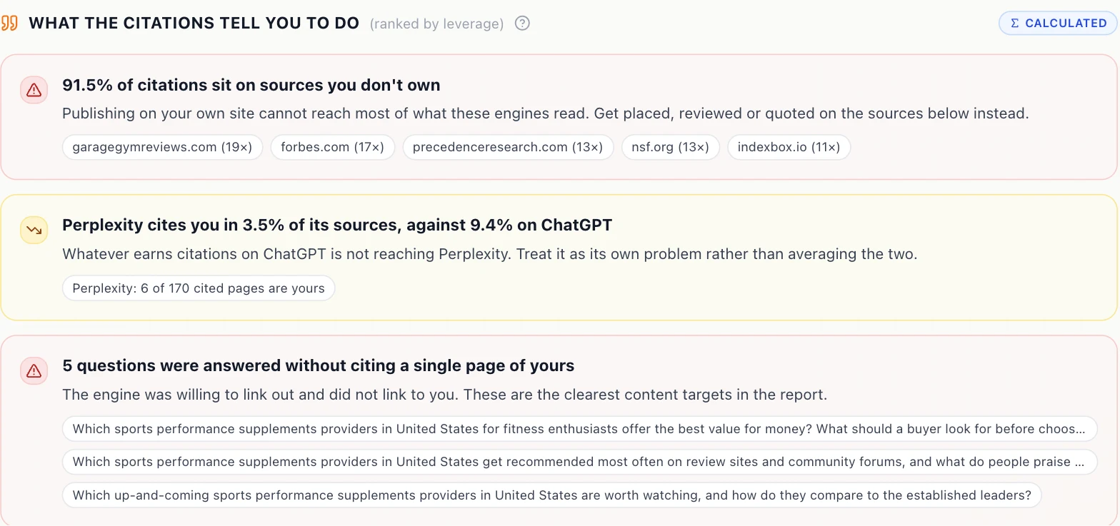 YouGotRanked citation panel for Thorne: 91.5% of citations sit on sources the brand does not own, led by garagegymreviews.com (19), forbes.com (17), precedenceresearch.com (13), nsf.org (13) and indexbox.io (11). Perplexity cites the brand in 3.5% of its sources against 9.4% on ChatGPT. Five questions were answered without citing a single brand page.