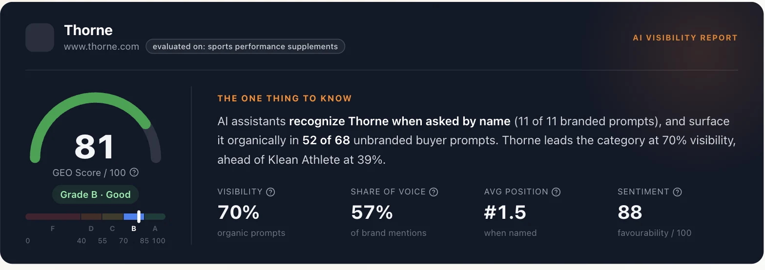 YouGotRanked report summary for Thorne: GEO score 81, recognised in 11 of 11 branded prompts, surfaced in 52 of 68 unbranded prompts, 70% visibility, 57% share of voice, average position 1.5, sentiment 88