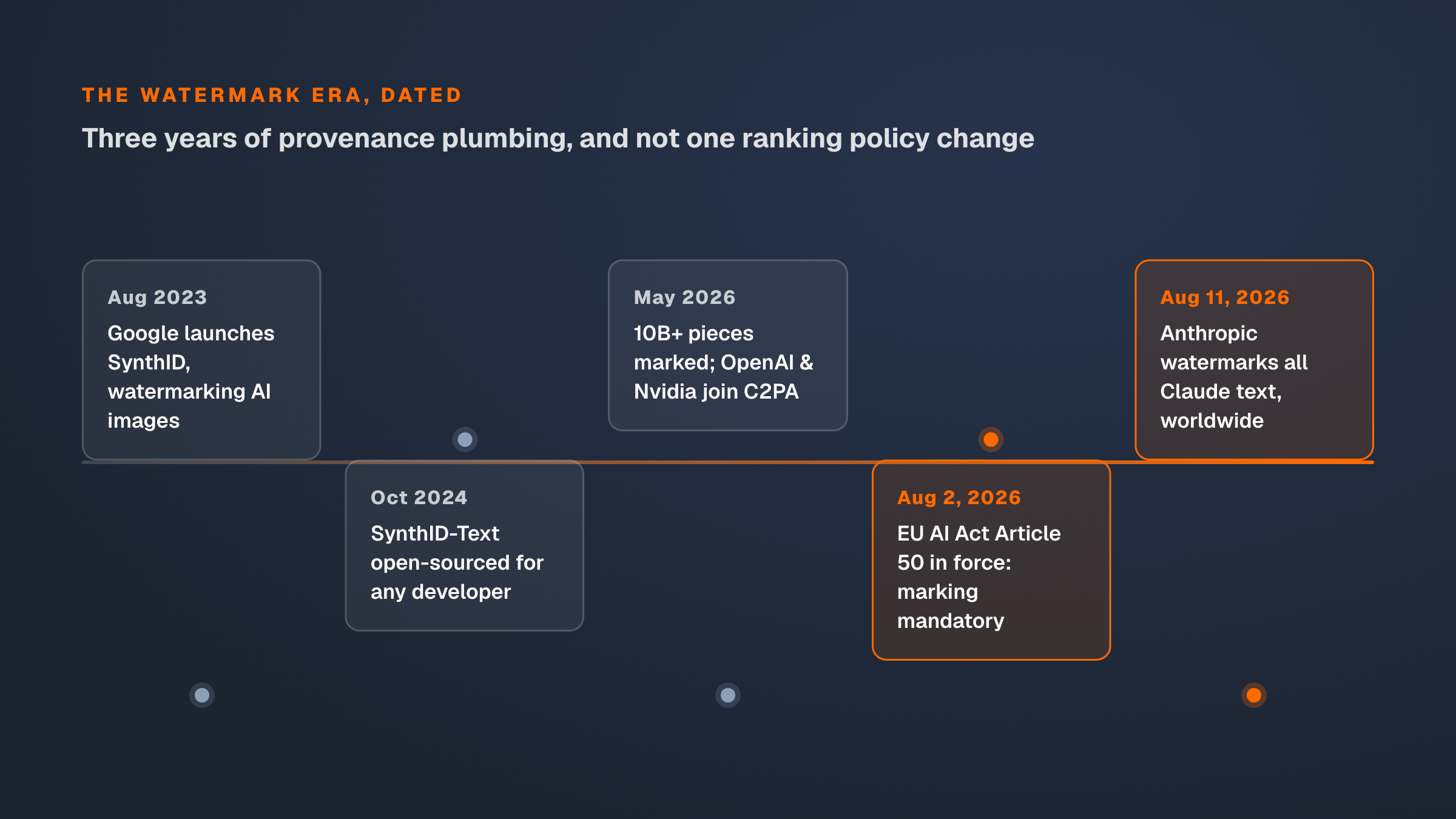 Timeline from SynthID's 2023 launch to the EU AI Act taking force and Anthropic watermarking all Claude output in August 2026