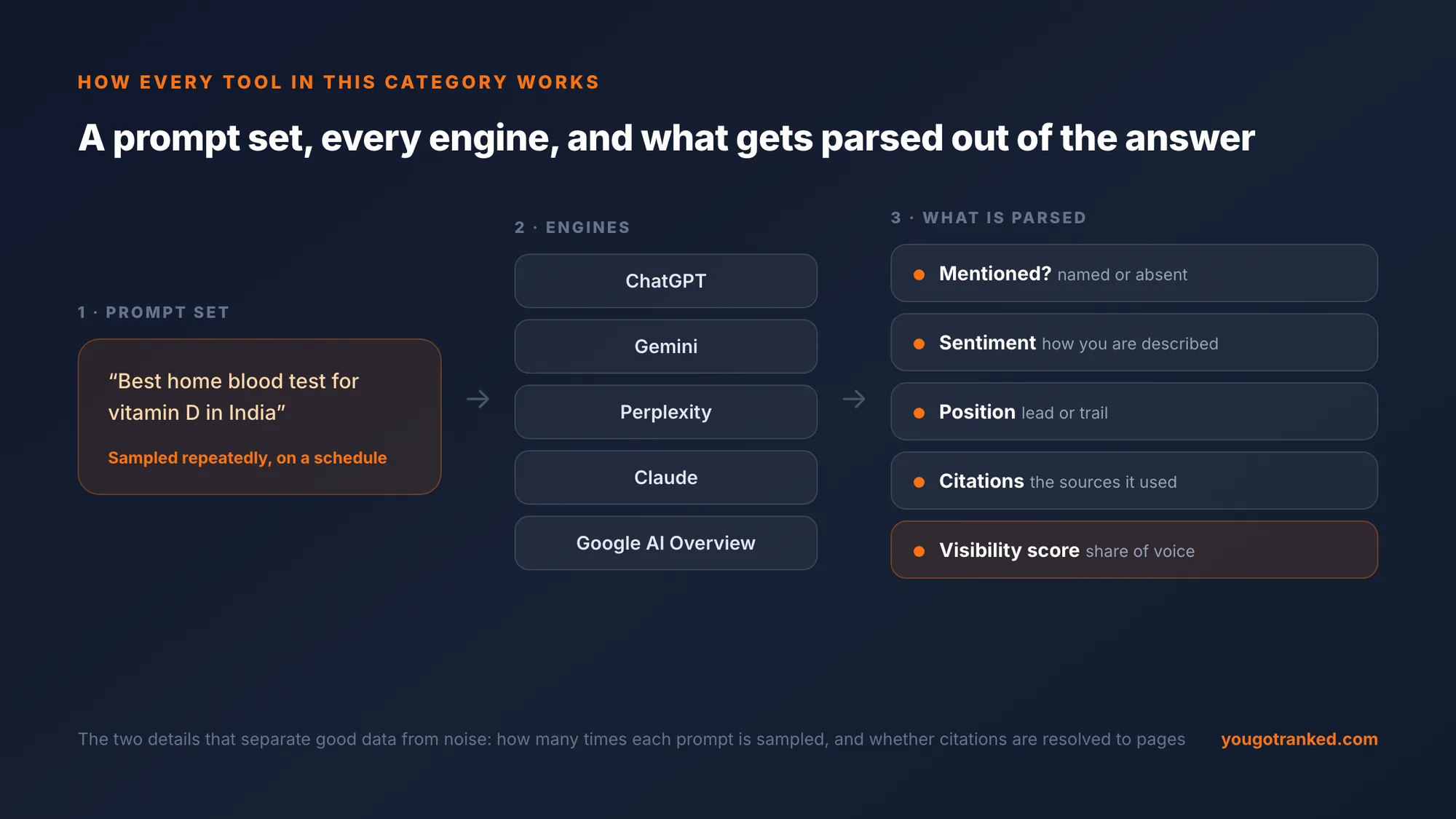 A prompt set is sent to ChatGPT, Gemini, Perplexity, Claude and Google AI Overview, and each answer is parsed for brand mention, sentiment, position and cited sources